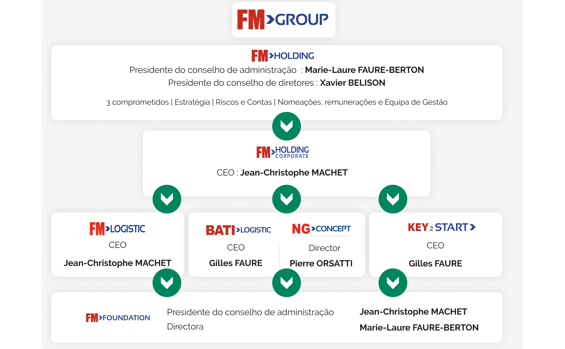 Versão portuguesa do organograma do Grupo FM: a FM Holding (presidida por Marie-Laure Faure-Berton, conselho presidido por Xavier Belison) supervisiona a FM Holding Corporate dirigida por Jean-Christophe Machet, com as entidades FM Logistic, Bati-Logistic, NG Concept, Key2Start e a FM Foundation.